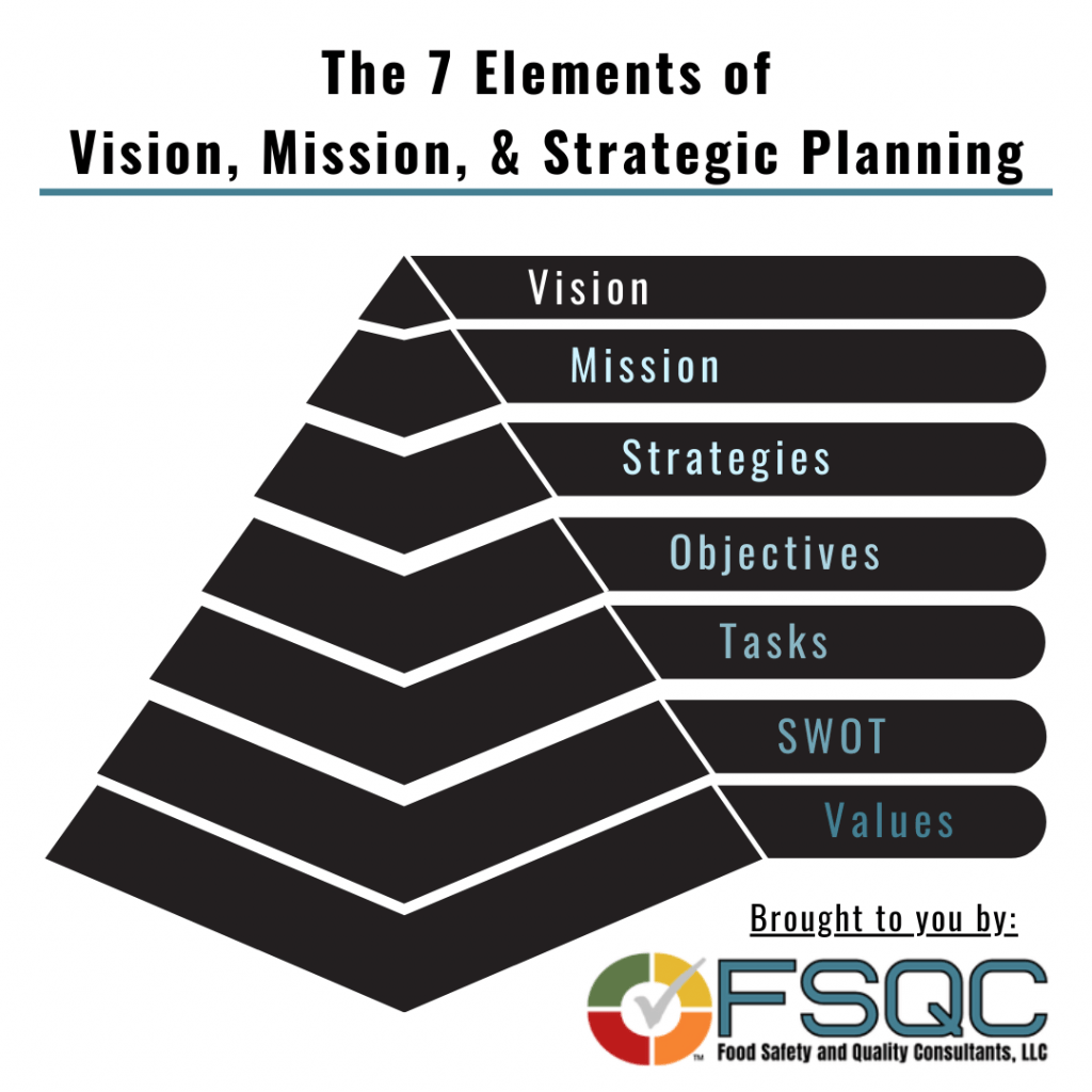 7 Elements of Vision, Mission, and Strategic Planning FSQC Blog Cover Mission Vision Strategy Pyramid